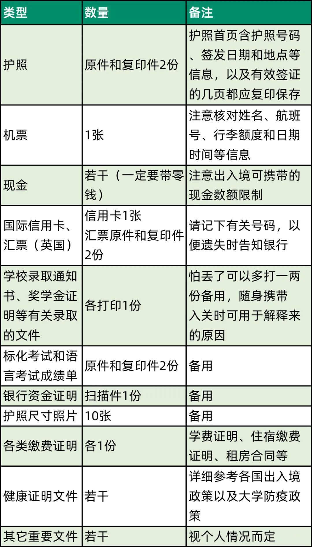 法国留学行李清单 (澳洲留学行李清单)