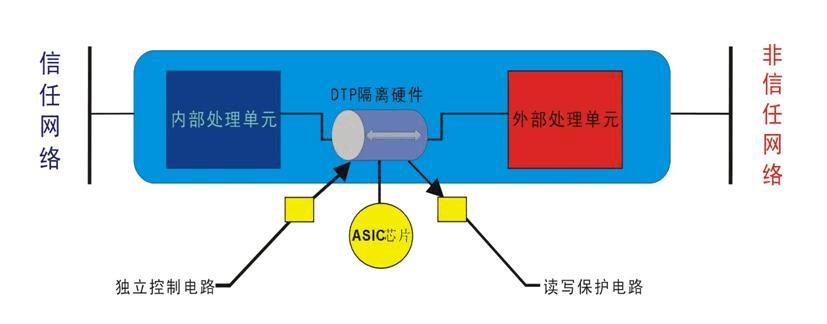 网络安全网闸,网络安全设备详解