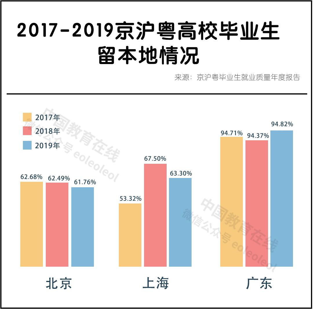 双一流毕业生去哪了,大部分双一流毕业生去向