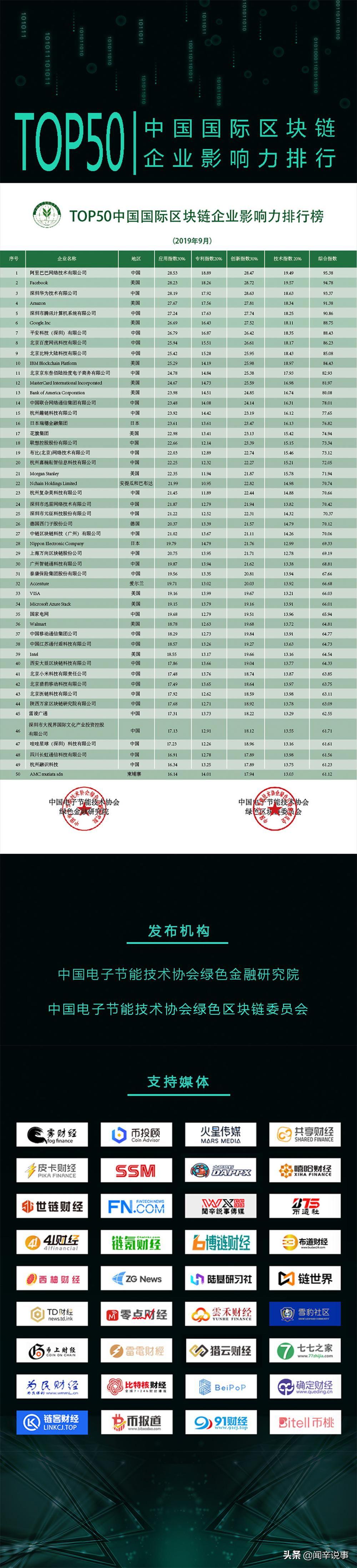 全球区块链50强排名中国,中国区块链公司排名前20名