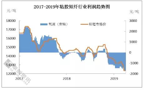 市场行情有多差?这家化纤厂撑不下去了产品销售太困难停产3个月