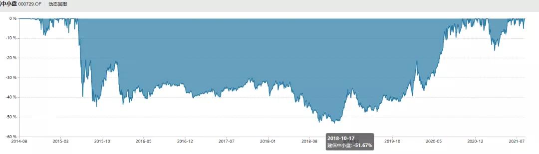 买一只基金放十年不动能取出来吗,6万元买基金十年收益多少