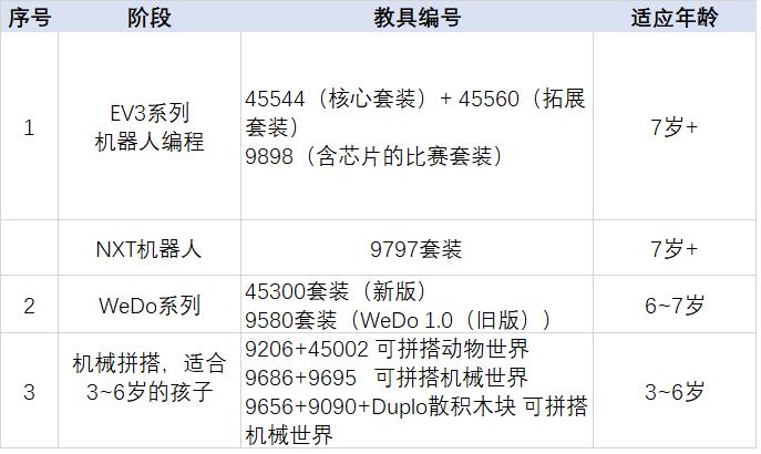 如何教孩子玩乐高,乐高wedo初期课程