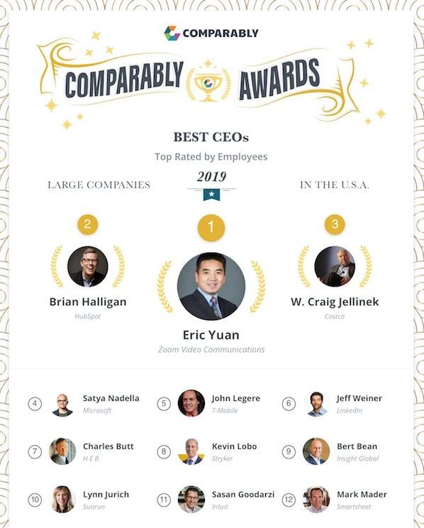 打败扎克伯格成为全美国最受欢迎的CEO的，竟然是个山东人