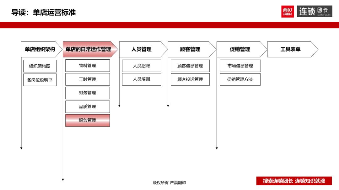 西贝运营手册,西贝单店运营手册