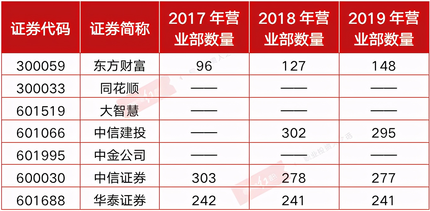 互联网券商大智慧,同花顺和东方财富基本面