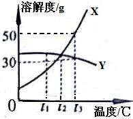 九年级下册化学溶解度曲线,初三化学溶解度溶质质量分数曲线