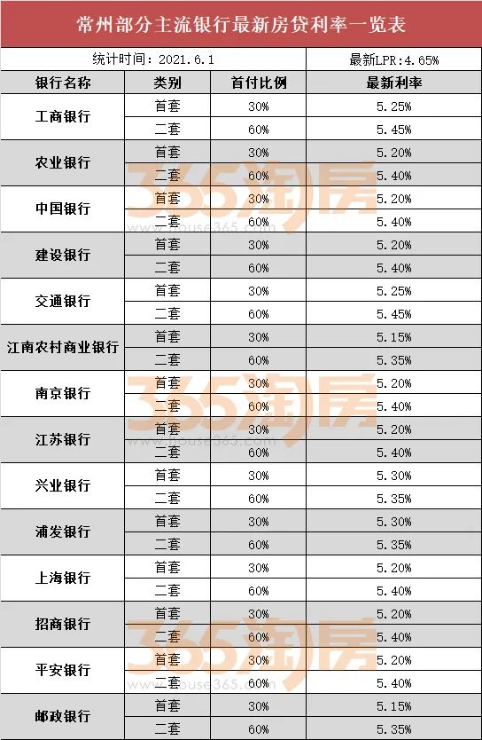 常州住房贷款新政策,常州房产税费上涨了吗