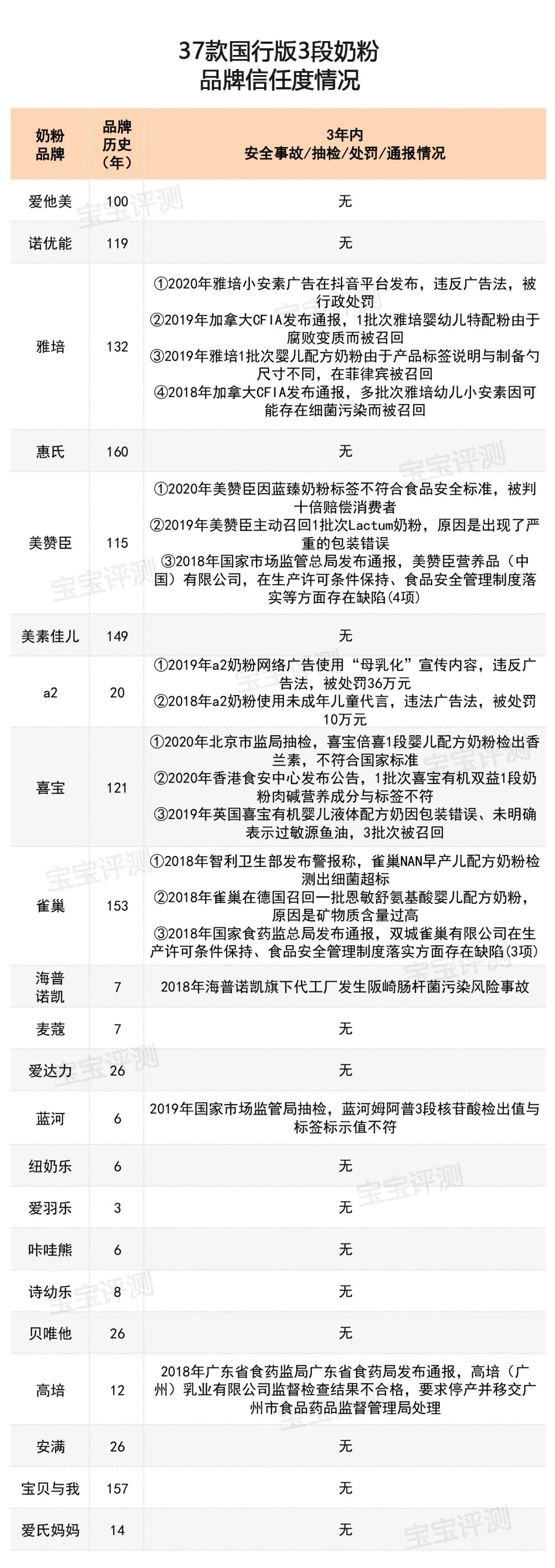 奶粉哪个牌子好又安全2020,37款国行版3段奶粉评测