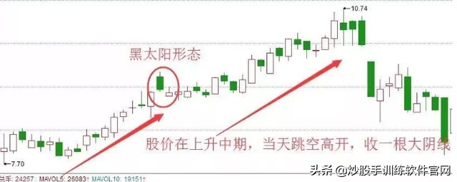 黑太阳战法指标,黑太阳高飞选股技巧