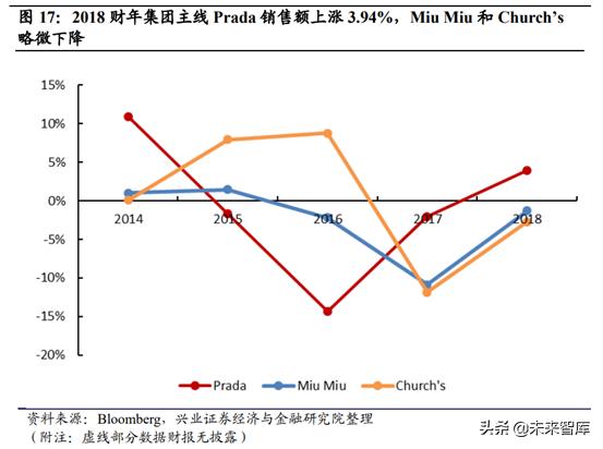 prada成为行业翘楚秘密,prada的复兴之路