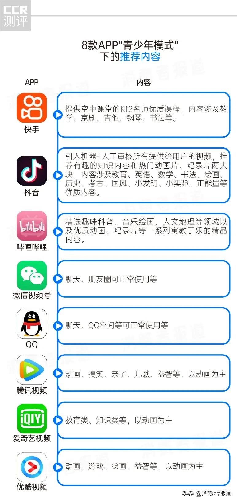 8款热门APP“青少年模式”测评对比：微信视频号、QQ设置不明显，哪款破解“漏洞”最大？