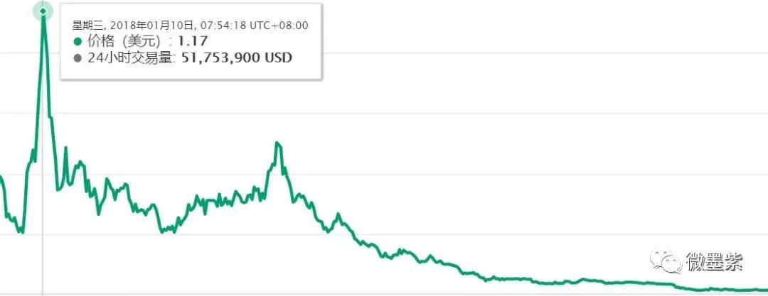 50个曾经明星项目，沦为被扣上“空气币”帽子？