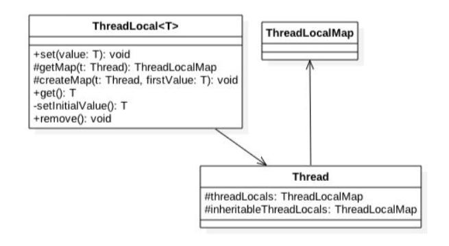 threadlocal的使用场景和原理,threadlocal用法及原理