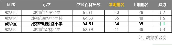 建设路附近学区房,热门双半径学区房
