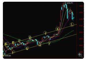 静待放量大阳线,静待第三次手术