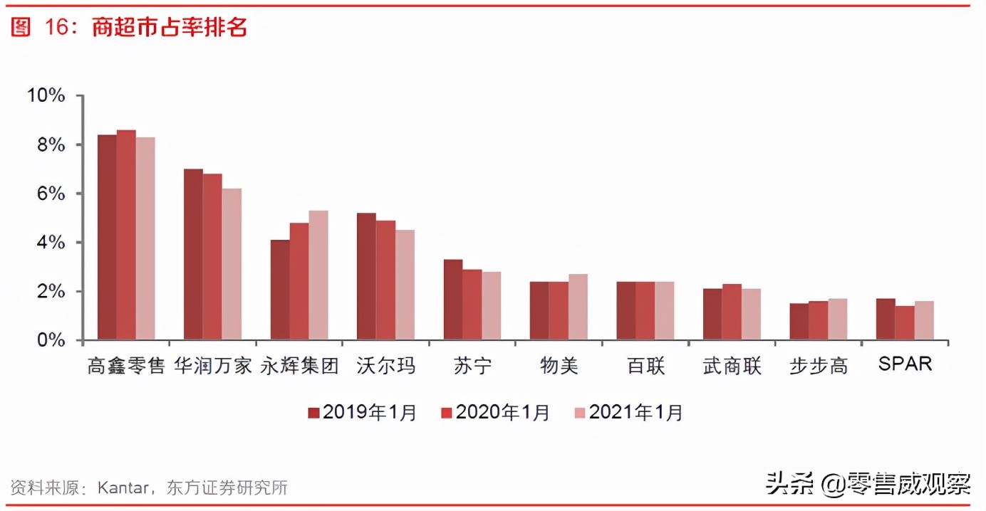深度分析大润发,低估实体店实力