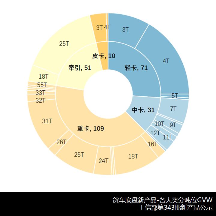 载货超半数，自卸下滑，工信部第343批新产品公示之N类货车简析