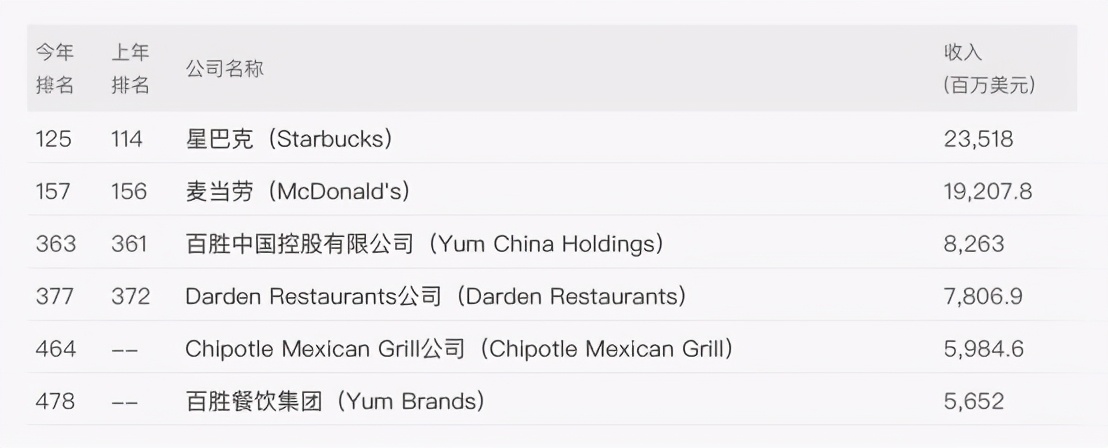 麦当劳全球扩张计划开启快餐时代,麦当劳在快餐行业的地位