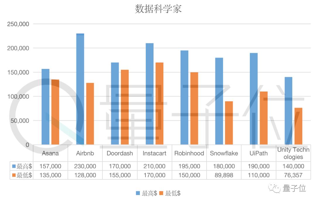 年薪高达218万元，12家独角兽公司工程师薪资曝光