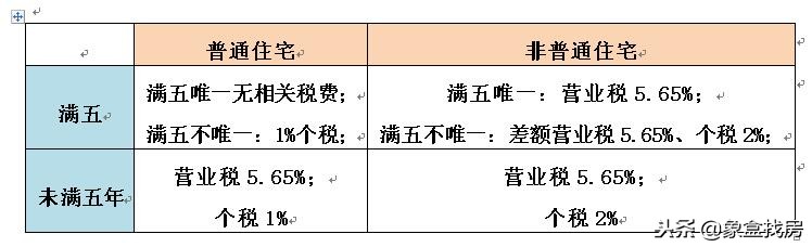 买卖房屋买方卖方各应交多少税,房子买卖买方应该交哪些税