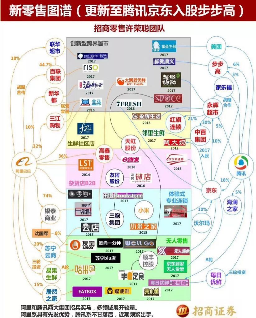 低调腾讯,又一个万亿零售帝国崛起,马云慌不慌