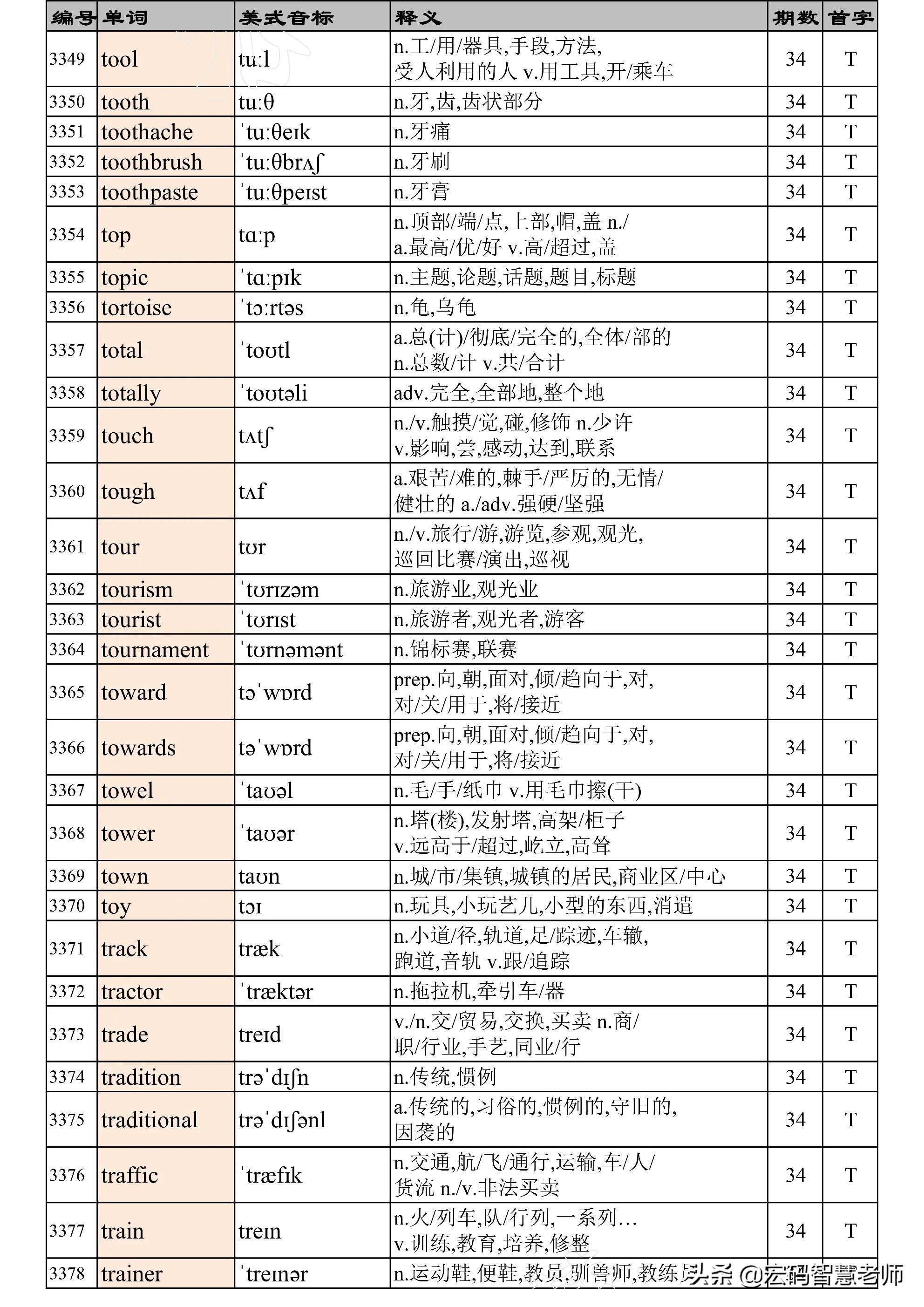 高考英语词汇必背3500词完整版,高考英语3500词汇表天天看第35期