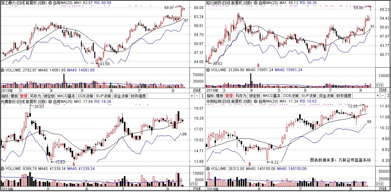 “CANSLIM”探股系统监控的4支个股，3个已创新高
