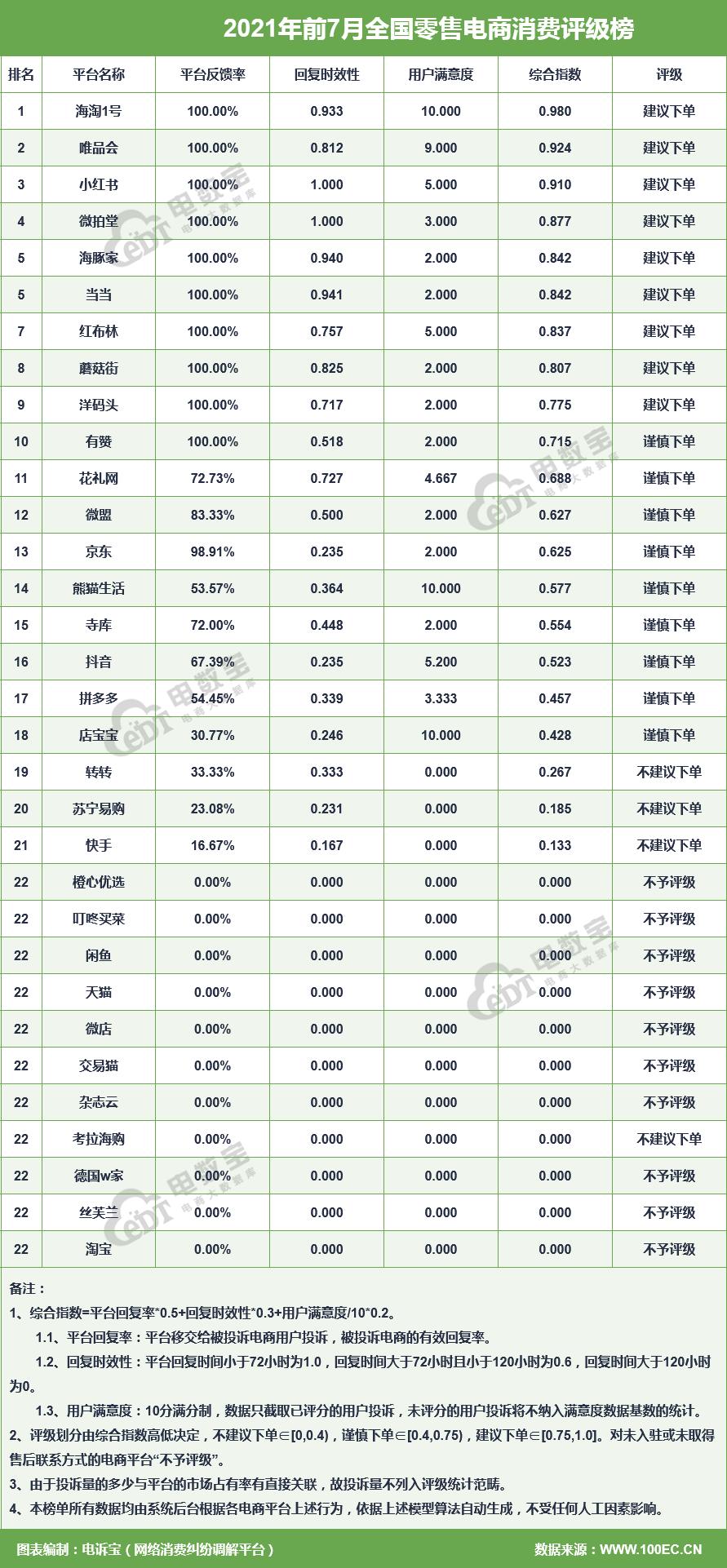 7月零售电商典型投诉案例有赞、寺库、红布林、转转、洋码头上榜