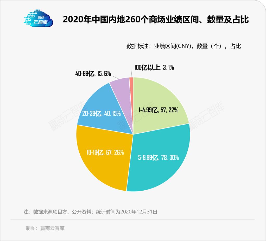 我们扒了18个销售额40亿+的商场，别错过这些出圈的运营套路
