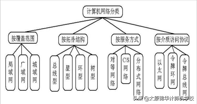 学习计算机网络技术要学哪些,计算机网络基础怎么学习