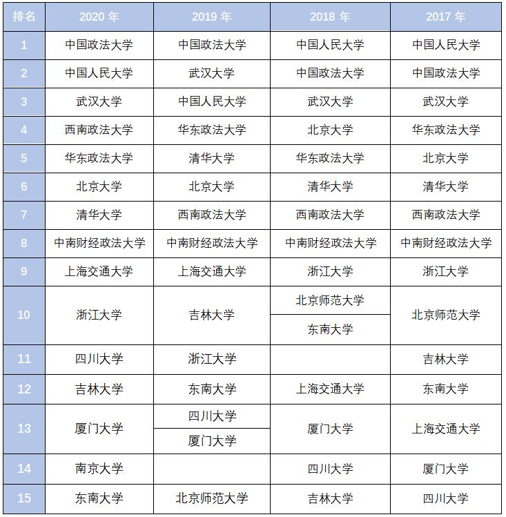 法学哪些学校比较好,中国法学教育最高学府