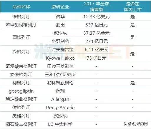 中国最早上市的dpp4抑制剂,国产dpp4抑制剂有哪些药厂