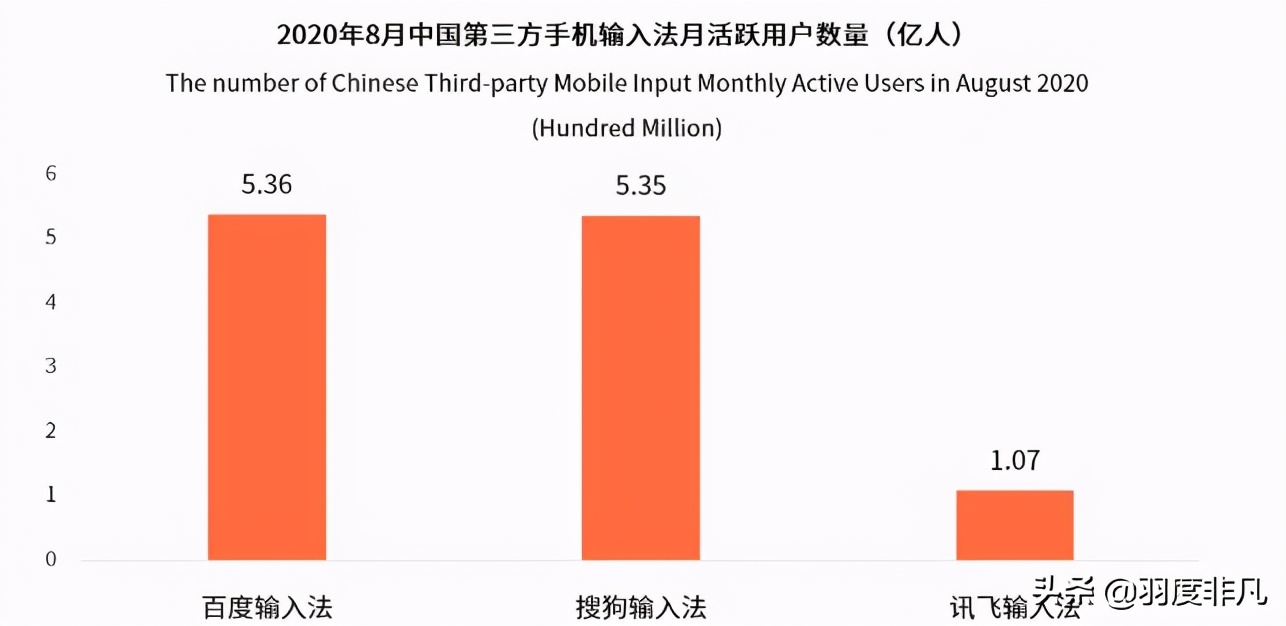 手机输入法市场报告：搜狗份额第二，后起之秀拿下3个“第一”