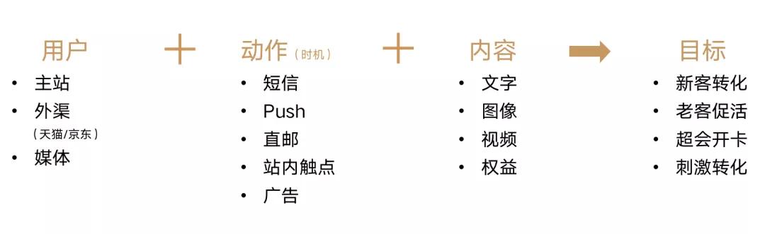 网易严选用户全渠道触达实践