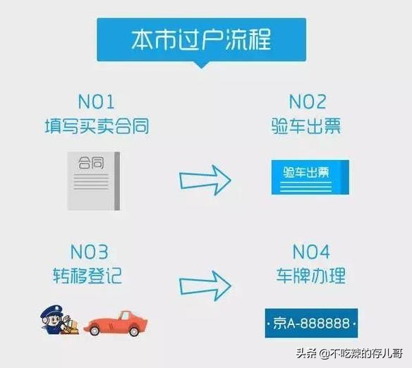 北京牌照车外迁手续怎样办理,北京外迁提档过户流程