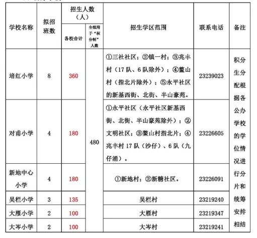 中山区中小学学区划分公示,中山市东区2024年小学片区划分