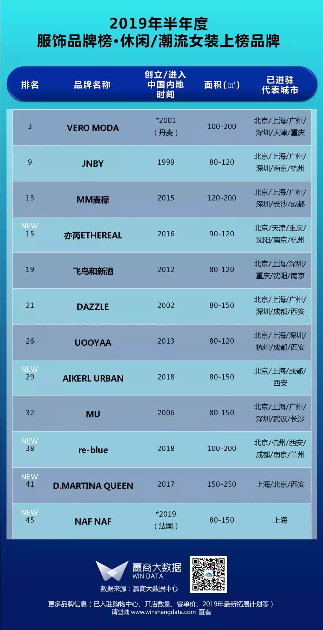 购物中心一线服装品牌,购物中心服装品牌排行榜