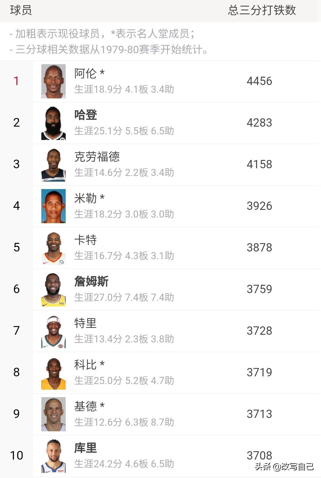 詹姆斯有哪些数据进入了历史前十,詹姆斯有几个数据在历史前十