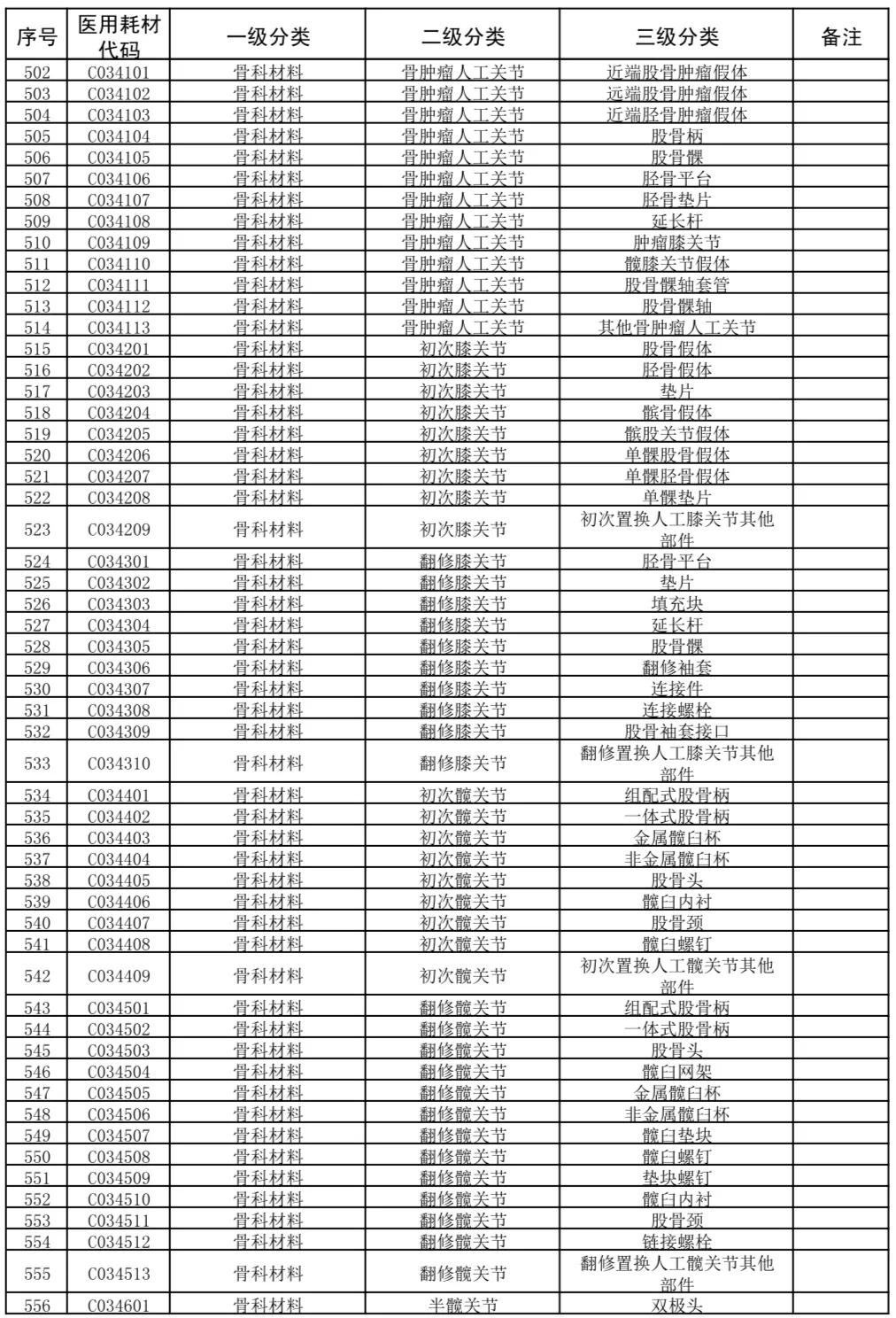 国家医疗耗材医保目录,广东省医疗耗材收费目录