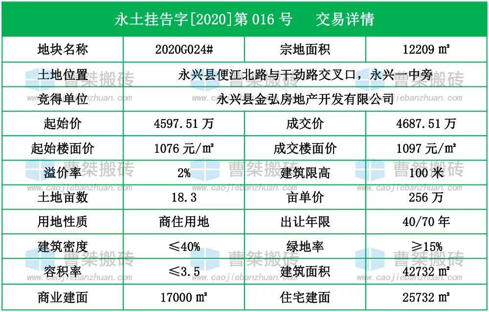 郴州融华竞得五岭地块,郴州市2020033号地块竞拍