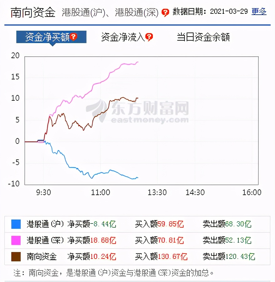 北向资金一直流出为什么大盘会涨,大盘冲高阻受后市怎么走