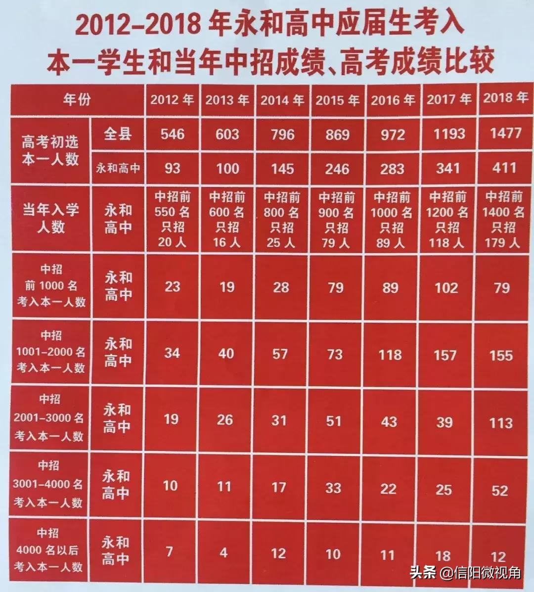 固始永和高中:招二类学生,考一流成绩,上名牌大学(图)