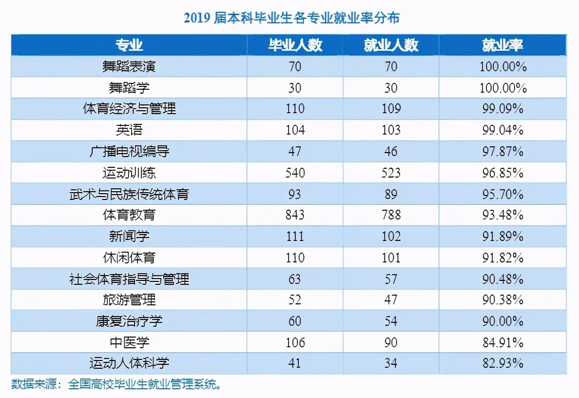 学体育就业前景如何,就业率94%算高吗
