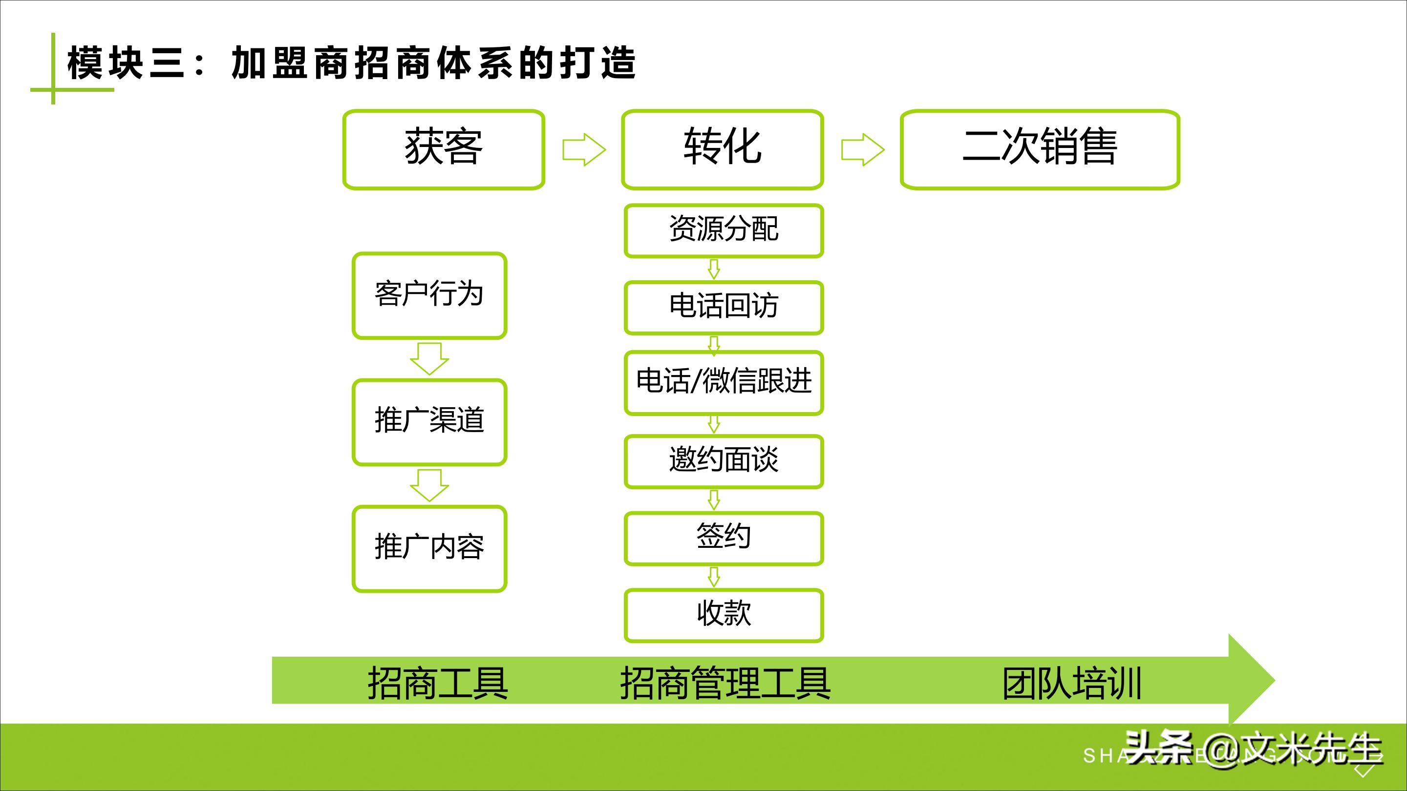 连锁加盟重点,如何打造连锁加盟体系