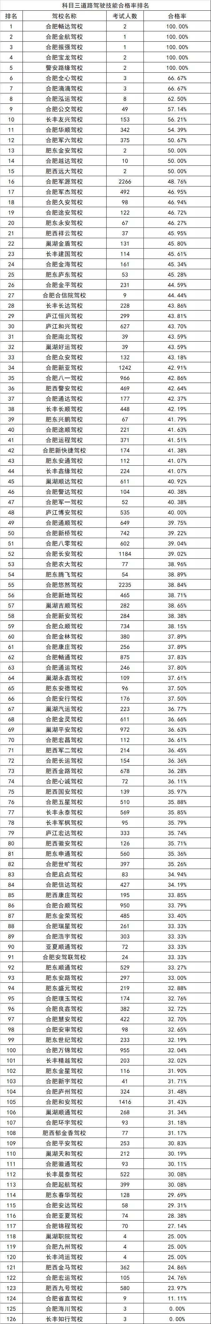 合肥正规驾校排名一览表,合肥市安百合顺驾校