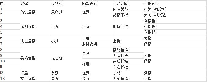 古筝基础入门必学摇指的弹奏方式,古筝摇指时的手背是平的还是斜的