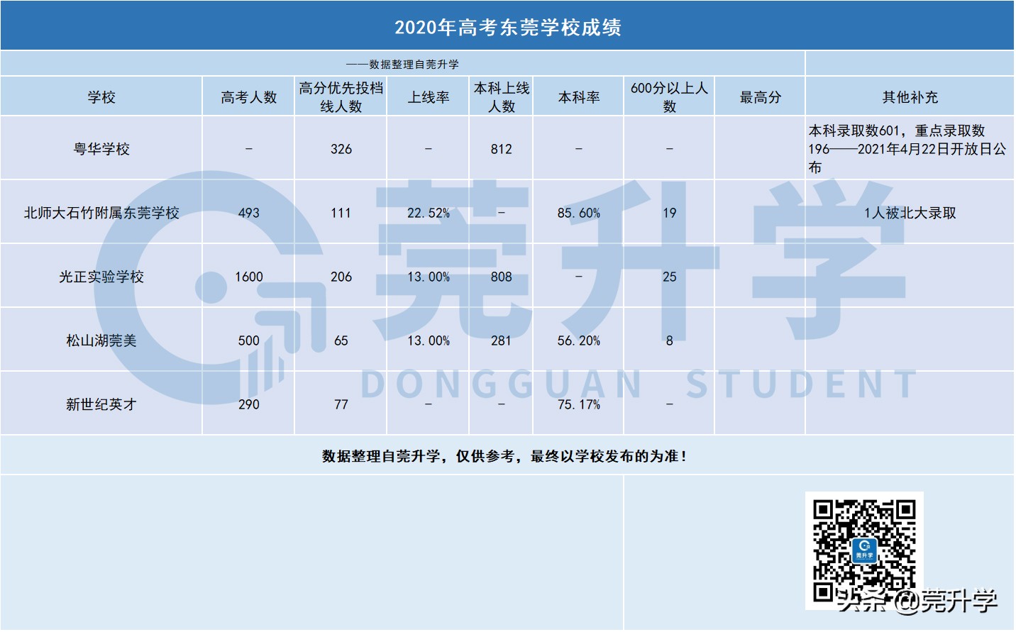 东莞民办高中梯度榜,东莞各学校梯度