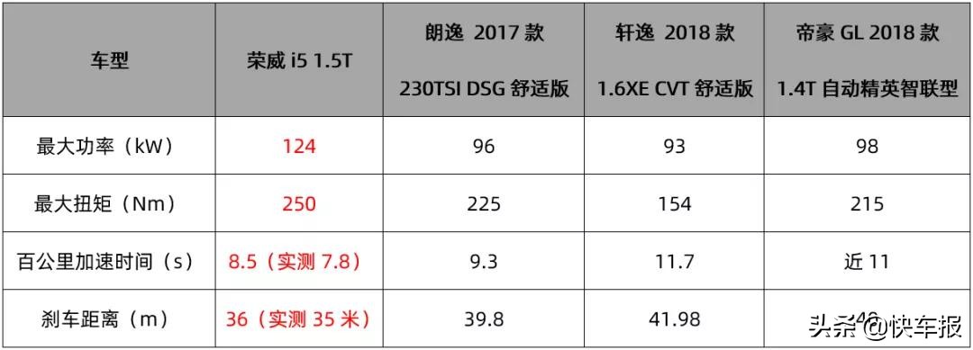 2021款荣威i5百公里加速测试,荣威i52021款1.5t加速测试
