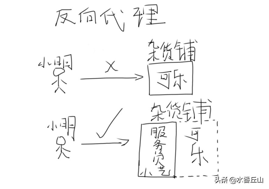 一分钟搞定nginx反向代理,nginx通过80端口反向代理多个地址